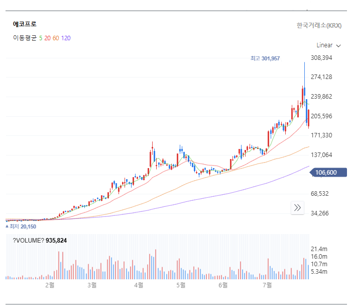 2023년 에코프로 일봉 차트