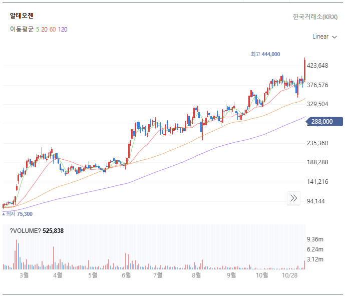 2024년 알테오젠 일봉 차트
