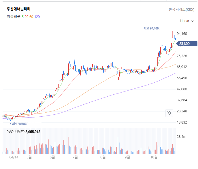 2025년 두산에너빌리티 일봉 차트