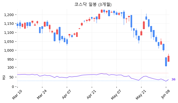 코스닥 일봉 3개월 차트