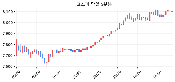 코스피 당일 5분봉