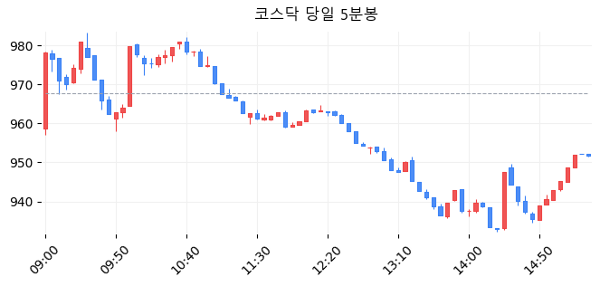 코스닥 당일 5분봉