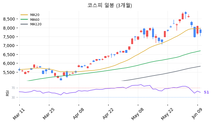 코스피 일봉 3개월 차트