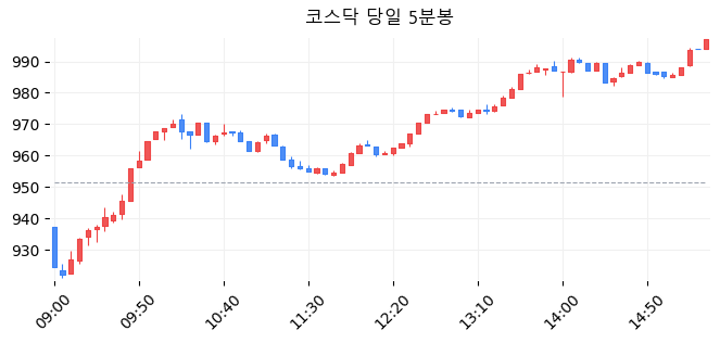 코스닥 당일 5분봉
