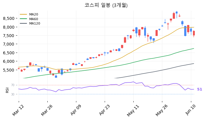 코스피 일봉 3개월 차트