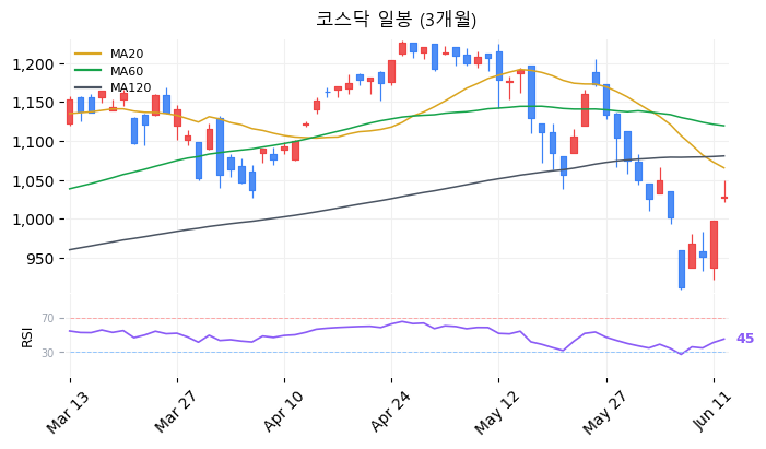코스닥 일봉 3개월 차트