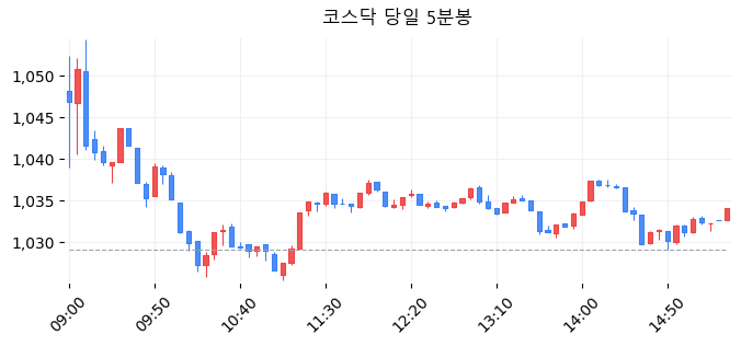 코스닥 당일 5분봉