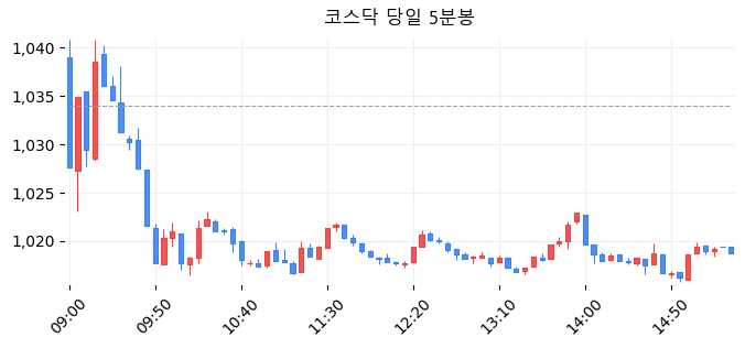 코스닥 당일 5분봉