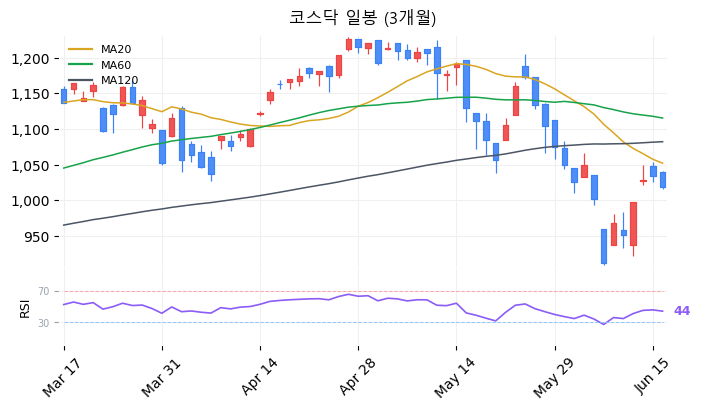 코스닥 일봉 3개월 차트