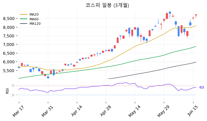 코스피 일봉 3개월 차트