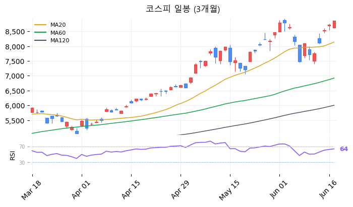코스피 일봉 3개월 차트