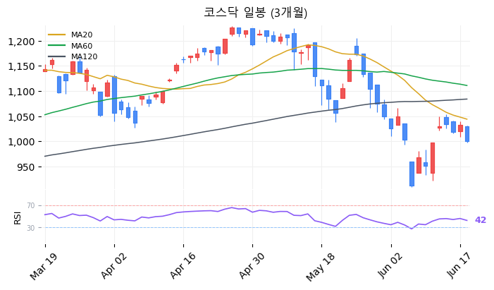 코스닥 일봉 3개월 차트