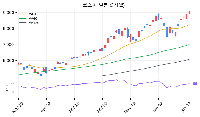코스피 일봉 3개월 차트