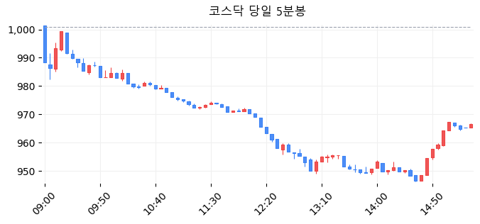 코스닥 당일 5분봉
