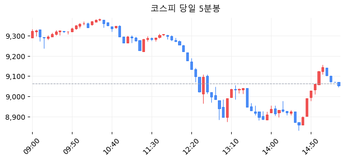 코스피 당일 5분봉