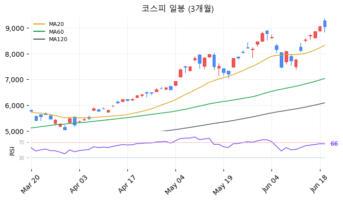 코스피 일봉 3개월 차트