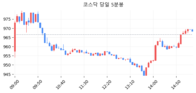코스닥 당일 5분봉