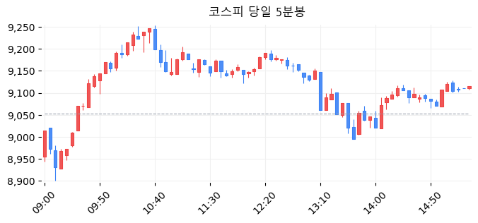 코스피 당일 5분봉