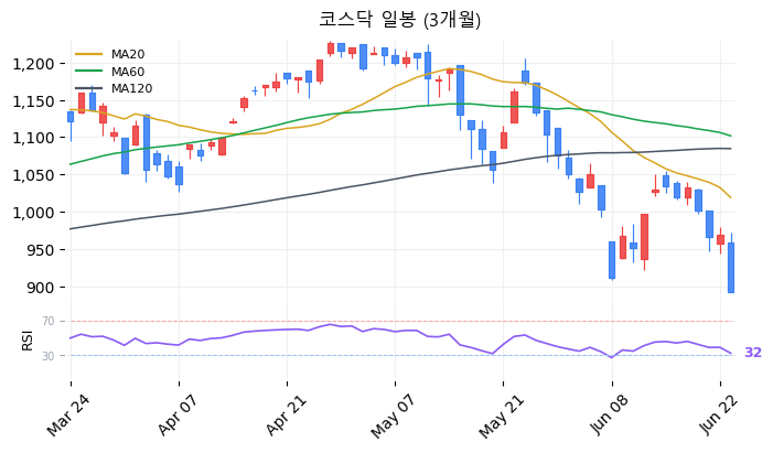 코스닥 일봉 3개월 차트