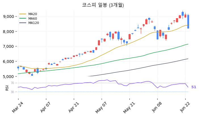 코스피 일봉 3개월 차트