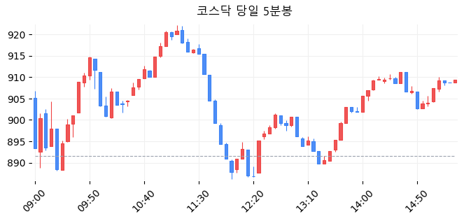 코스닥 당일 5분봉