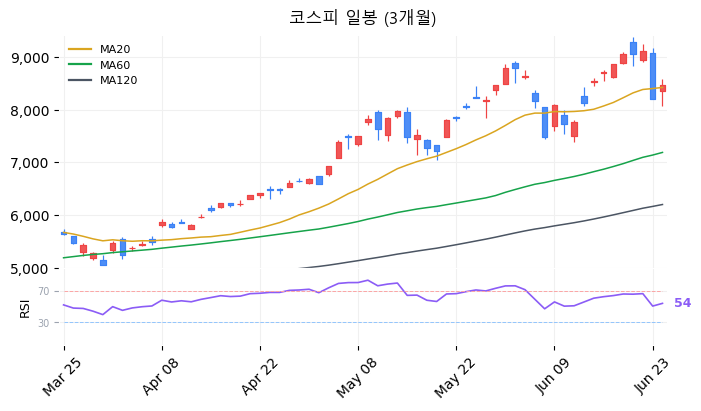 코스피 일봉 3개월 차트