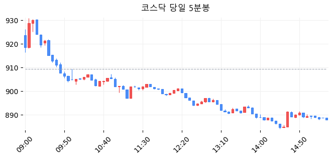 코스닥 당일 5분봉