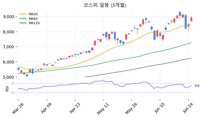 코스피 일봉 3개월 차트
