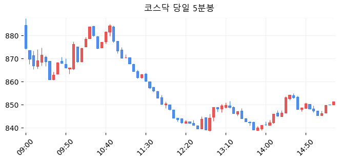 코스닥 당일 5분봉
