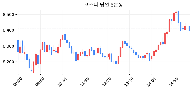 코스피 당일 5분봉