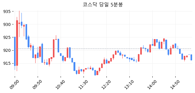 코스닥 당일 5분봉