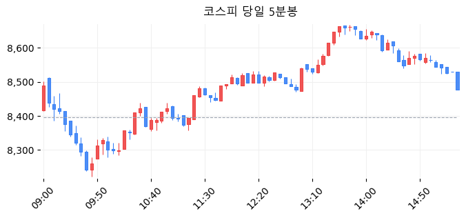 코스피 당일 5분봉