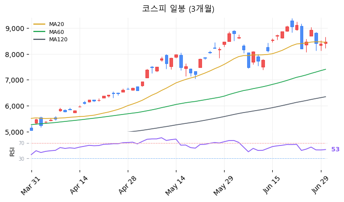 코스피 일봉 3개월 차트