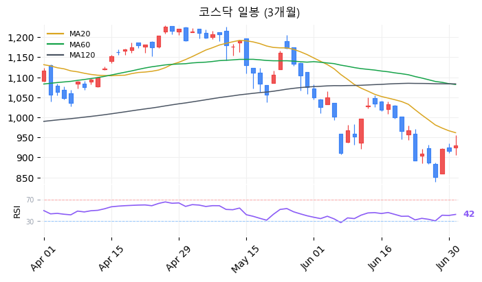 코스닥 일봉 3개월 차트