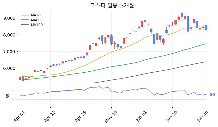 코스피 일봉 3개월 차트