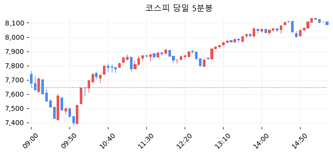 코스피 당일 5분봉