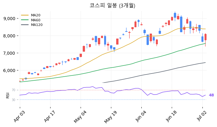 코스피 일봉 3개월 차트