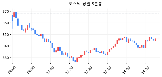 코스닥 당일 5분봉