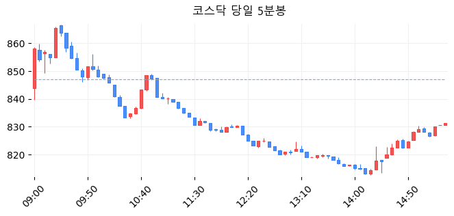코스닥 당일 5분봉