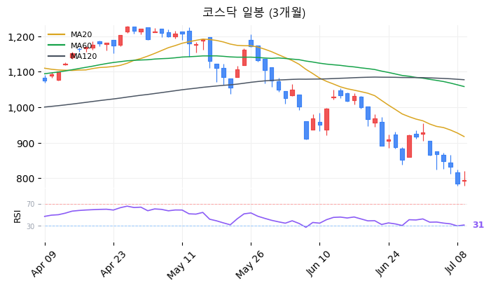 코스닥 일봉 3개월 차트