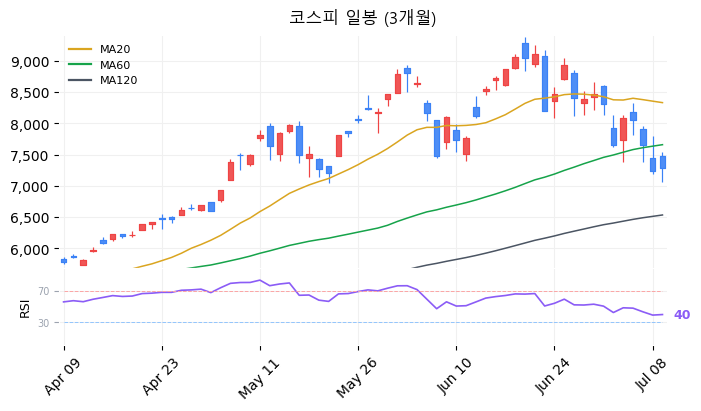 코스피 일봉 3개월 차트