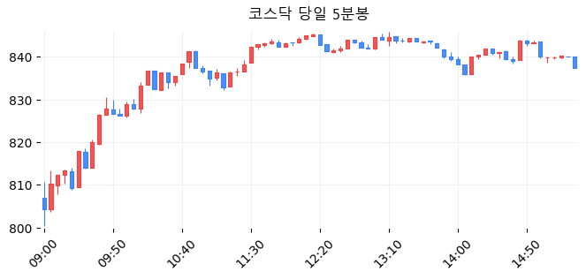 코스닥 당일 5분봉