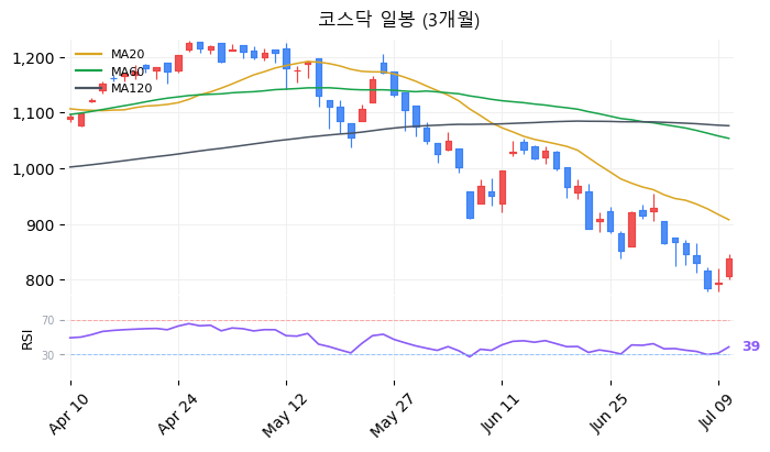 코스닥 일봉 3개월 차트