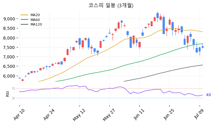 코스피 일봉 3개월 차트