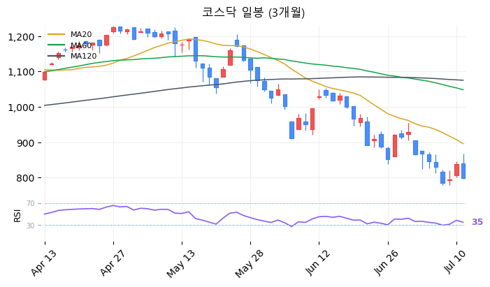 코스닥 일봉 3개월 차트