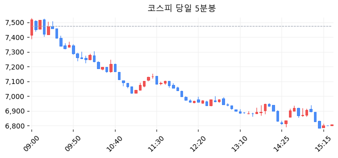 코스피 당일 5분봉