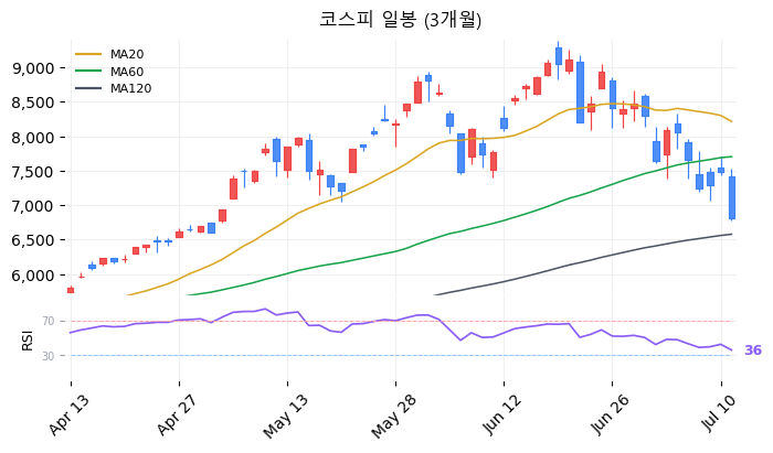 코스피 일봉 3개월 차트