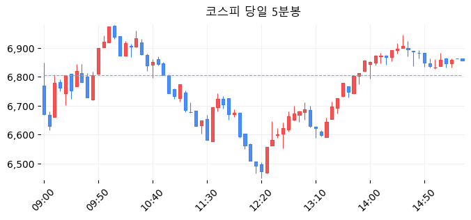 코스피 당일 5분봉