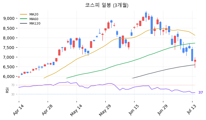 코스피 일봉 3개월 차트