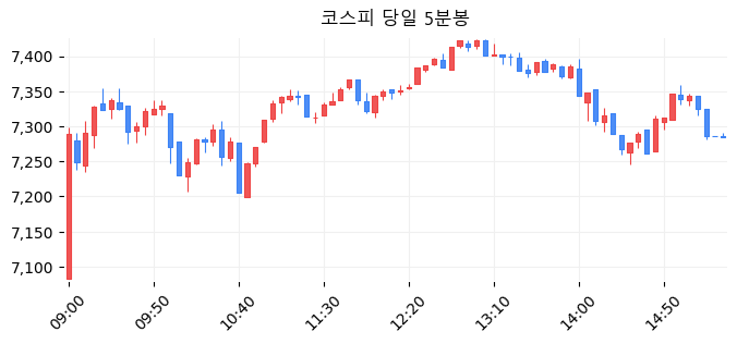 코스피 당일 5분봉